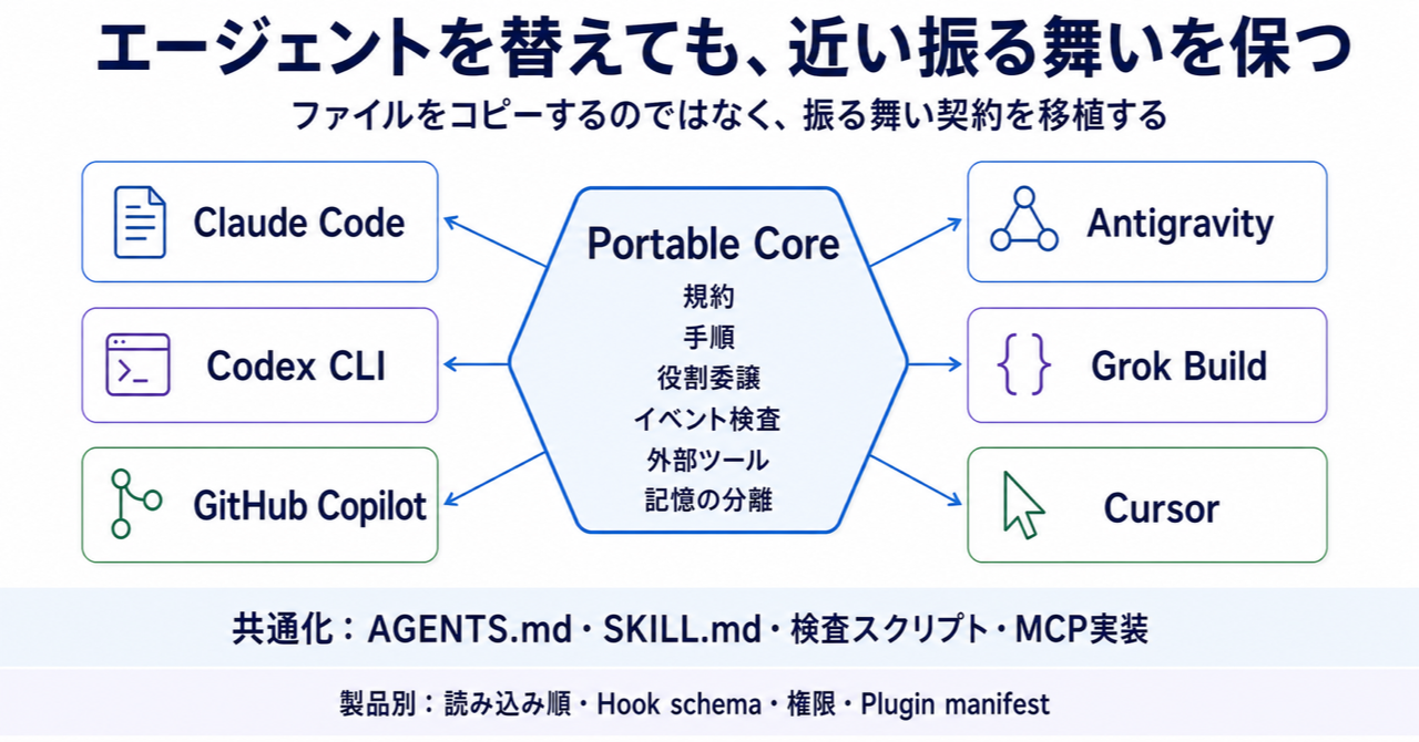 コーディングエージェントをまたいで近い振る舞いを保つための全体設計