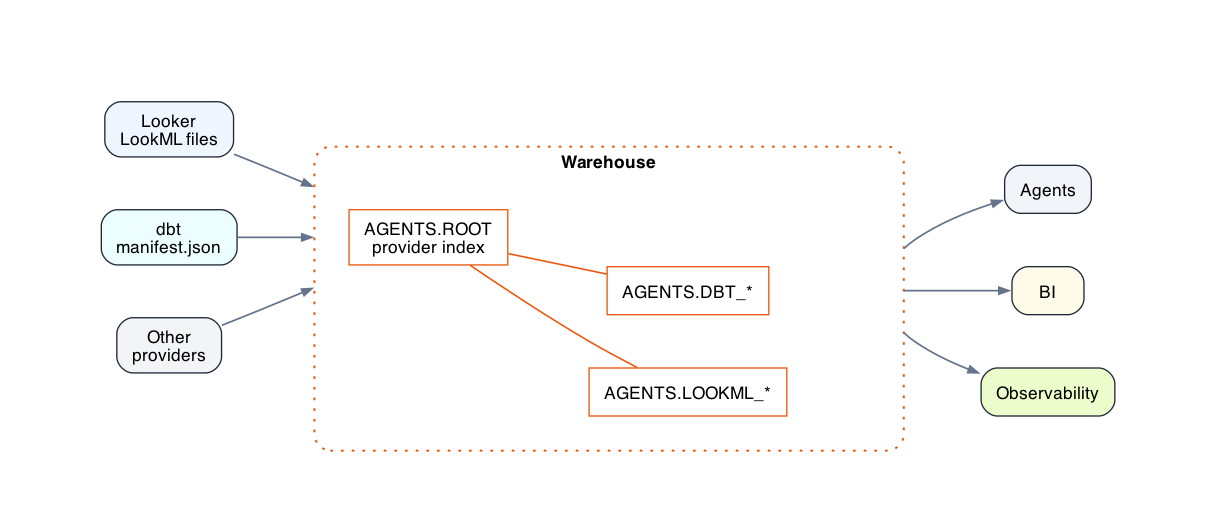 Agents Schema 公式概要図。ソースリポジトリ → GitHub Actions → CLI → Snowflake AGENTS スキーマ → AI エージェントの流れを示す