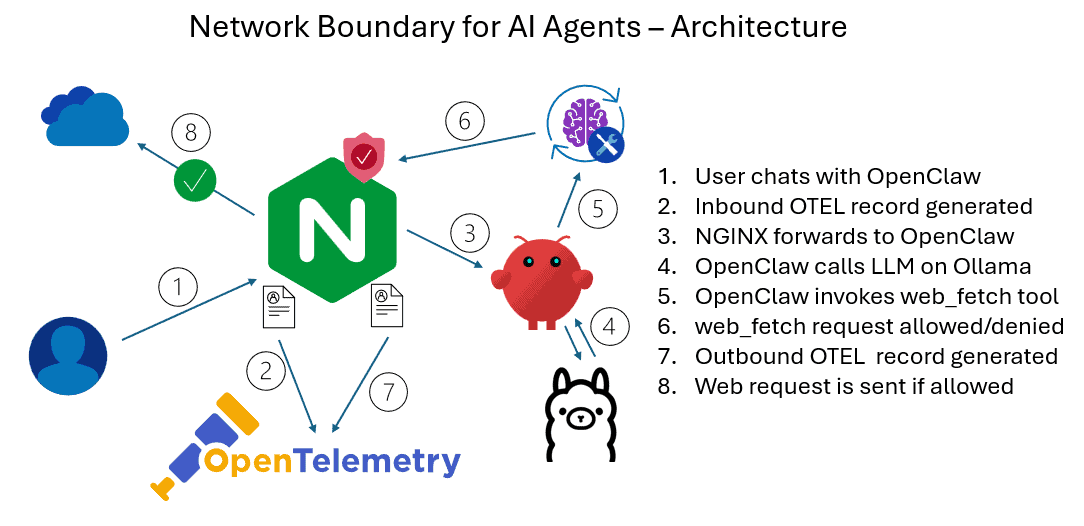 エージェント/NGINX/外部サービス間のリクエストフロー図