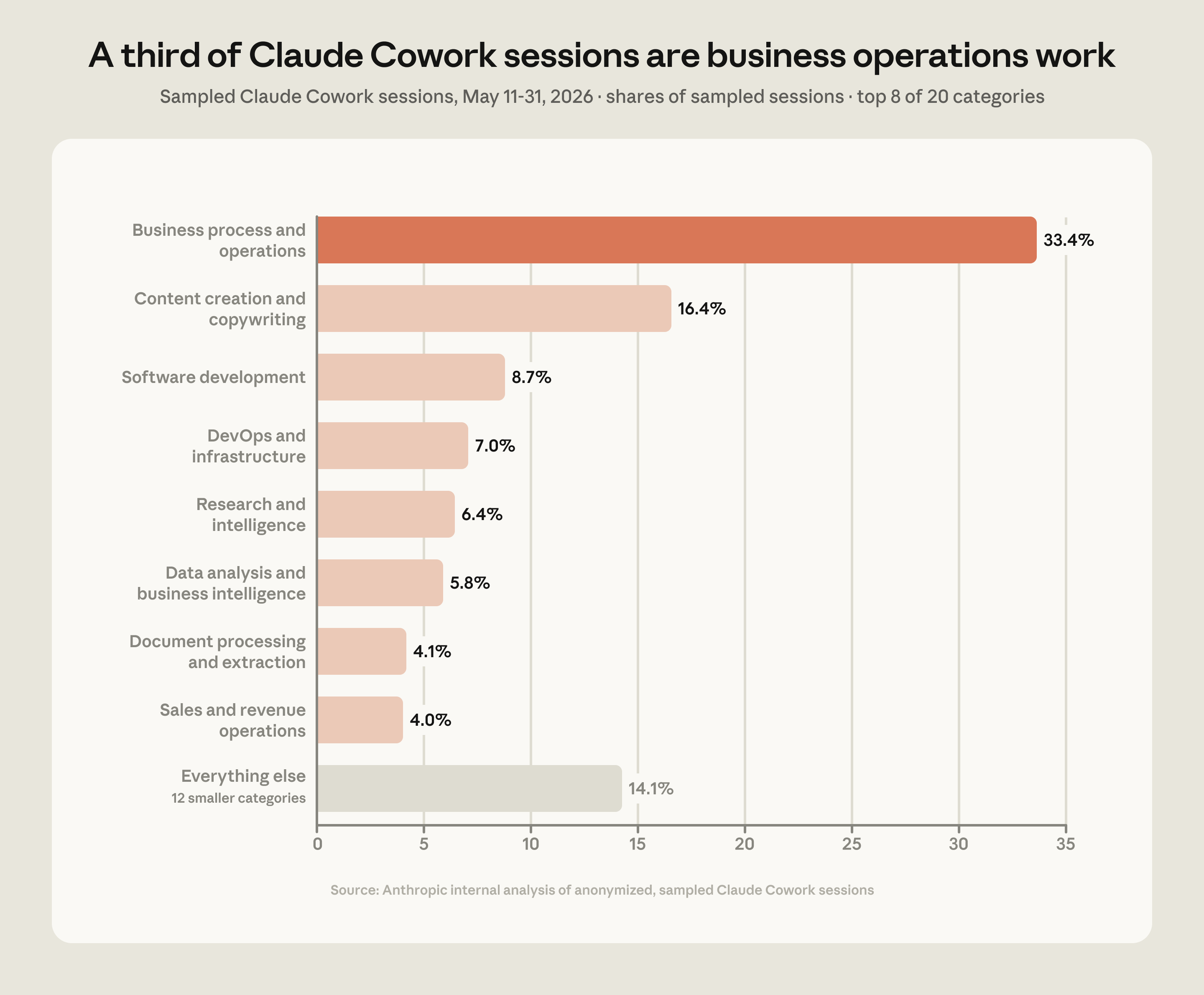 Cowork の利用カテゴリ別セッション分布（business operations / content creation が中心）