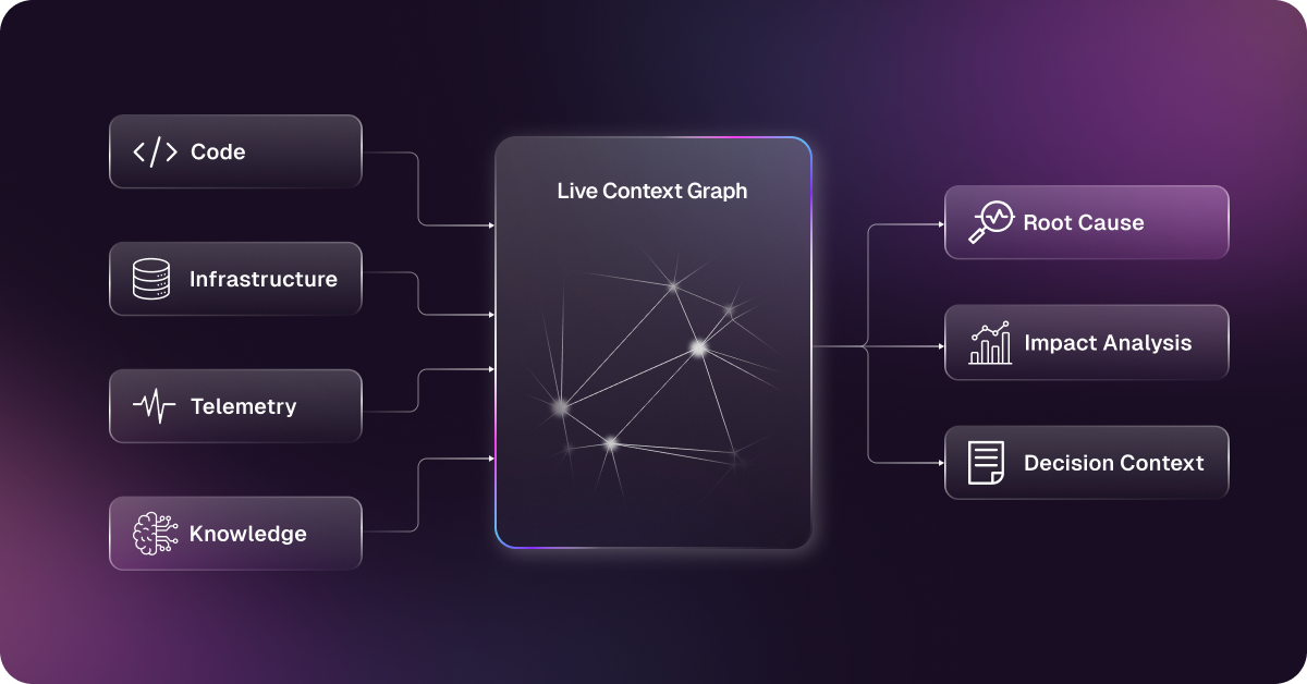 Artifacts から Knowledge Graph を経て Live Context Graph へ至る進化