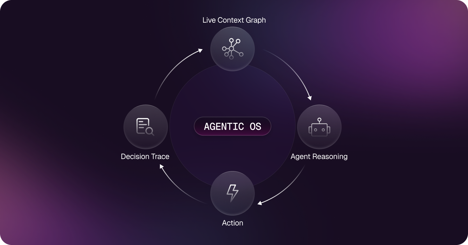 Live Context Graph が 4 体を統合する詳細図