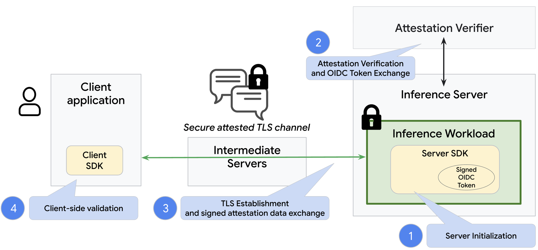 Prompt Encryption SDK のエンドツーエンド暗号化フロー (Google Cloud Blog)