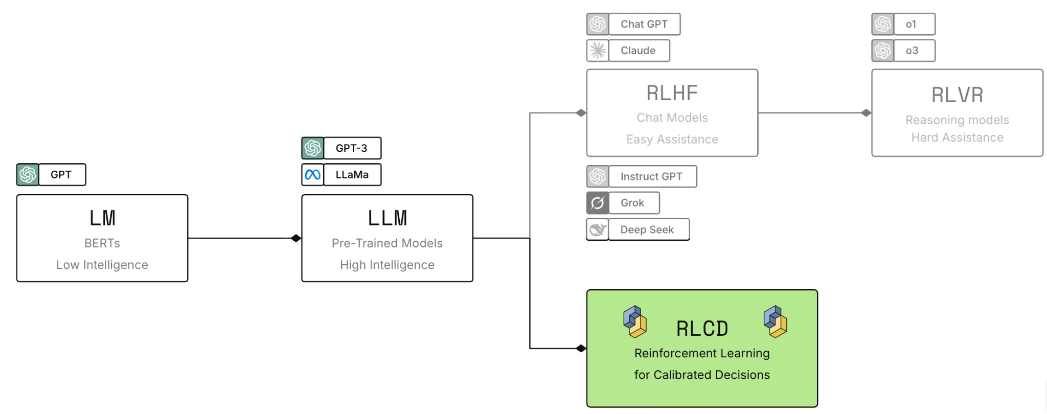 TypeSafe の RLHF / RLVR / RLCD 分岐図