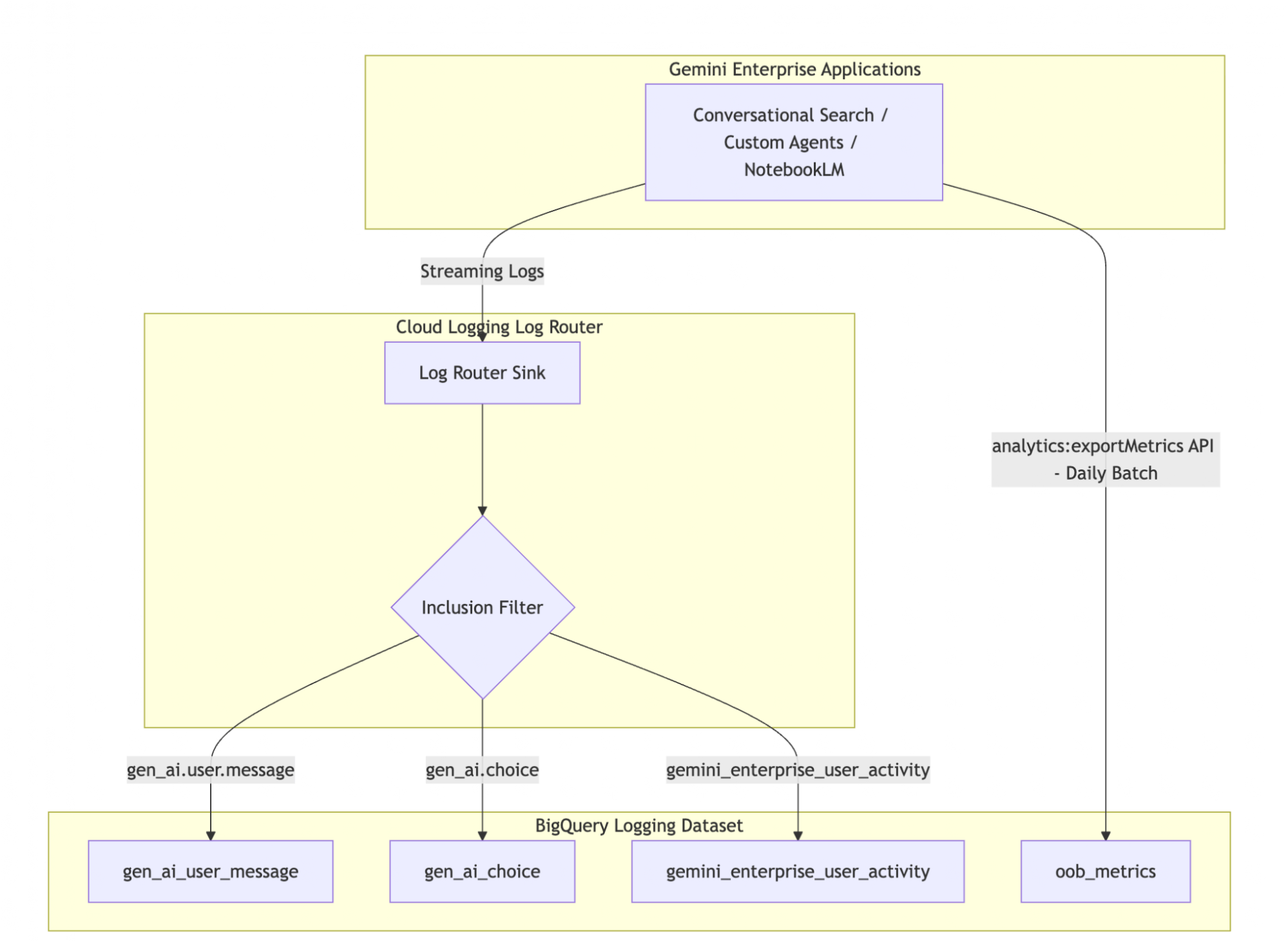 Gemini Enterprise から BigQuery への取り込みパイプライン全体構成