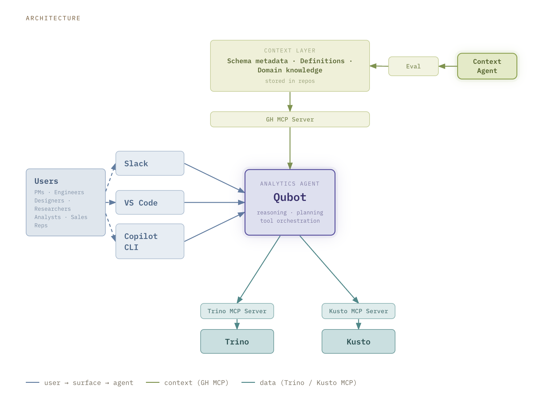 Qubot アーキテクチャ全体図 - Users から Slack/VS Code/Copilot CLI を経由して Qubot へ、コンテキスト層は GH MCP Server 経由、データは Trino/Kusto MCP Server 経由