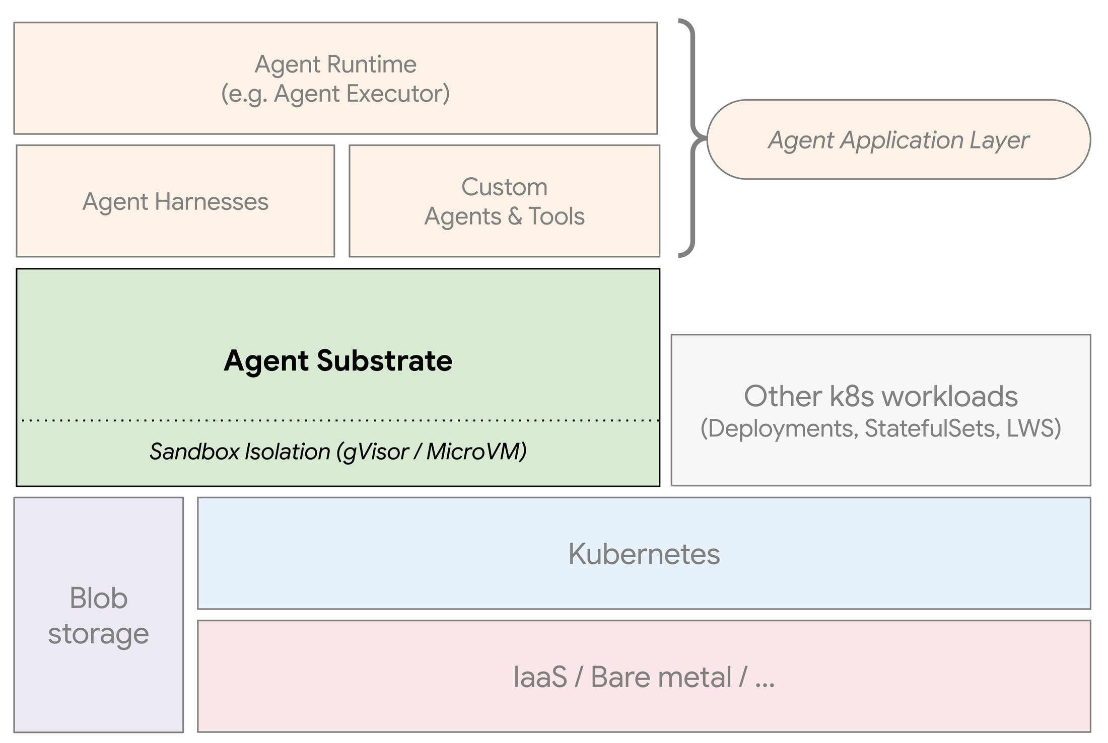 Agent Substrate アーキテクチャ図