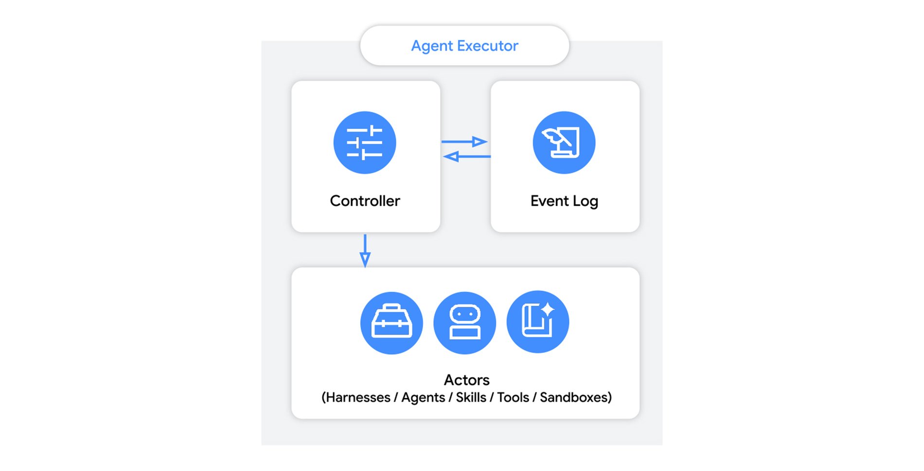 Agent Executor アーキテクチャ