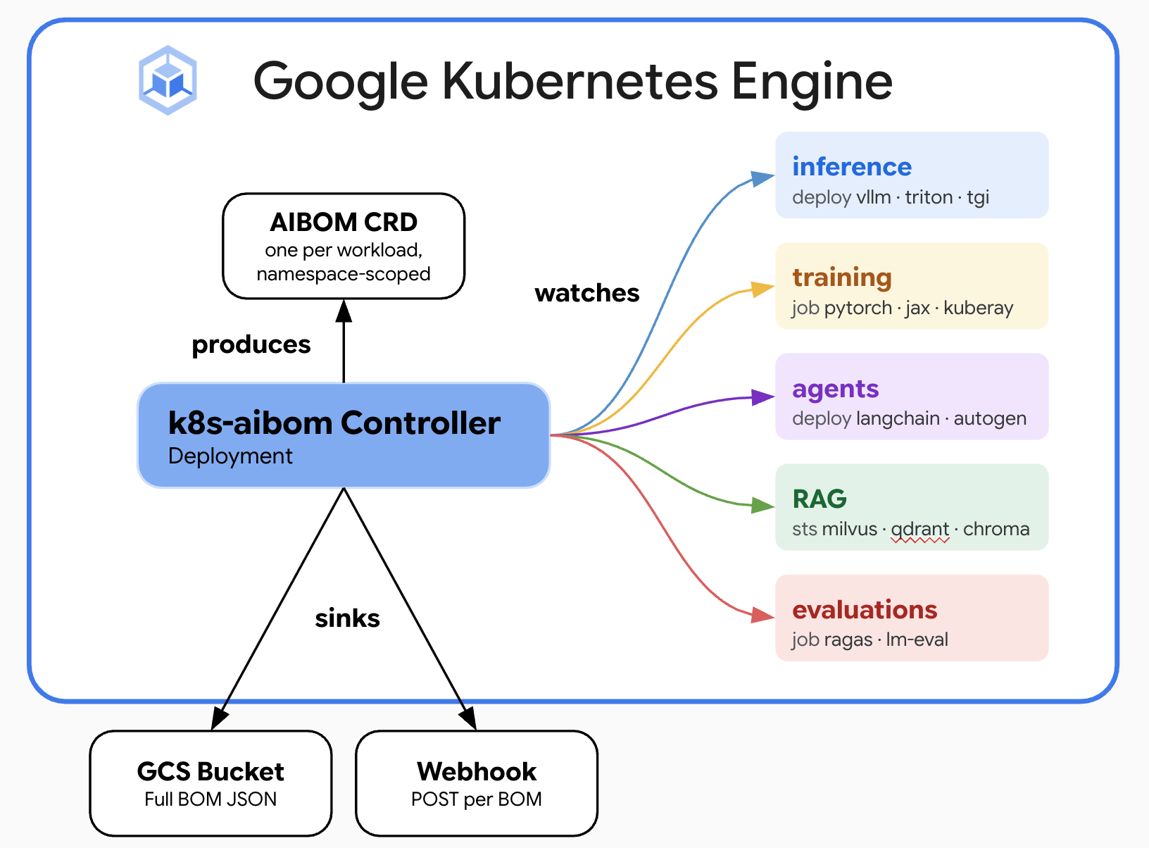 k8s-aibom コントローラが Kubernetes クラスタ内のワークロードを監視し ML-BOM を生成・export する流れ