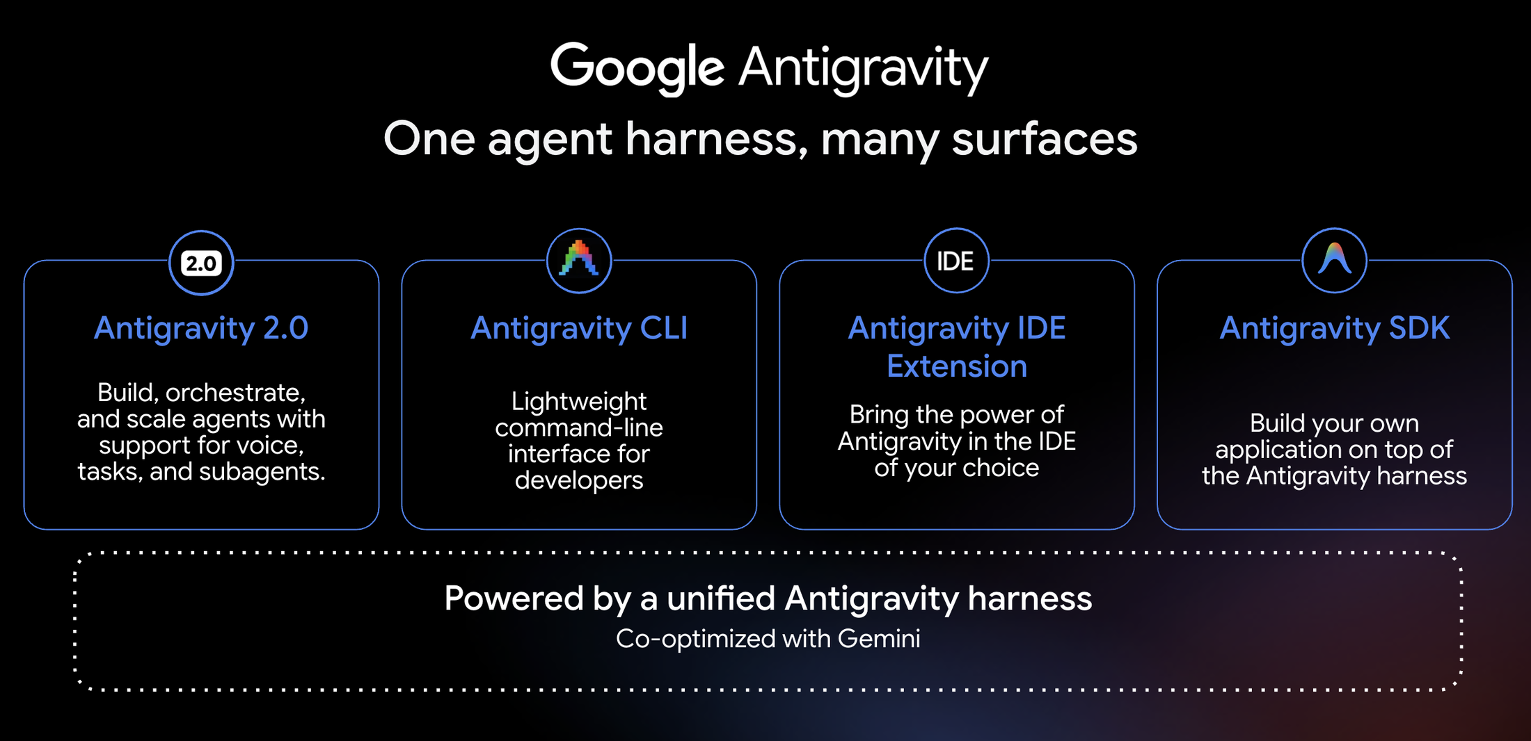 Antigravity ハーネスと制御プレーンの概念図