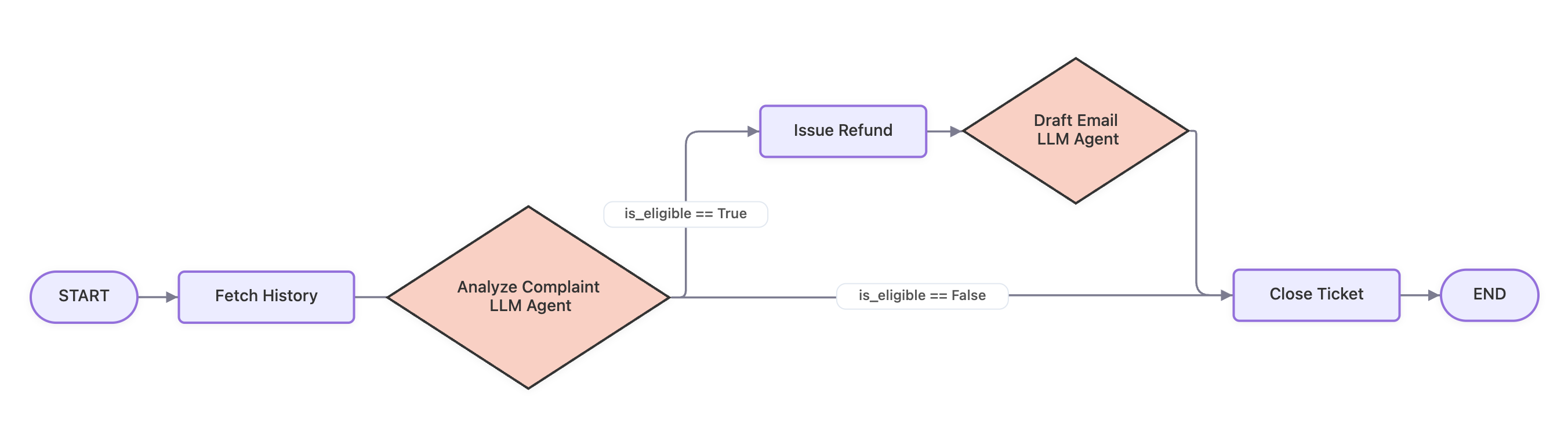 決定的 node と LLM node を分離した ADK 2.0 workflow の例
