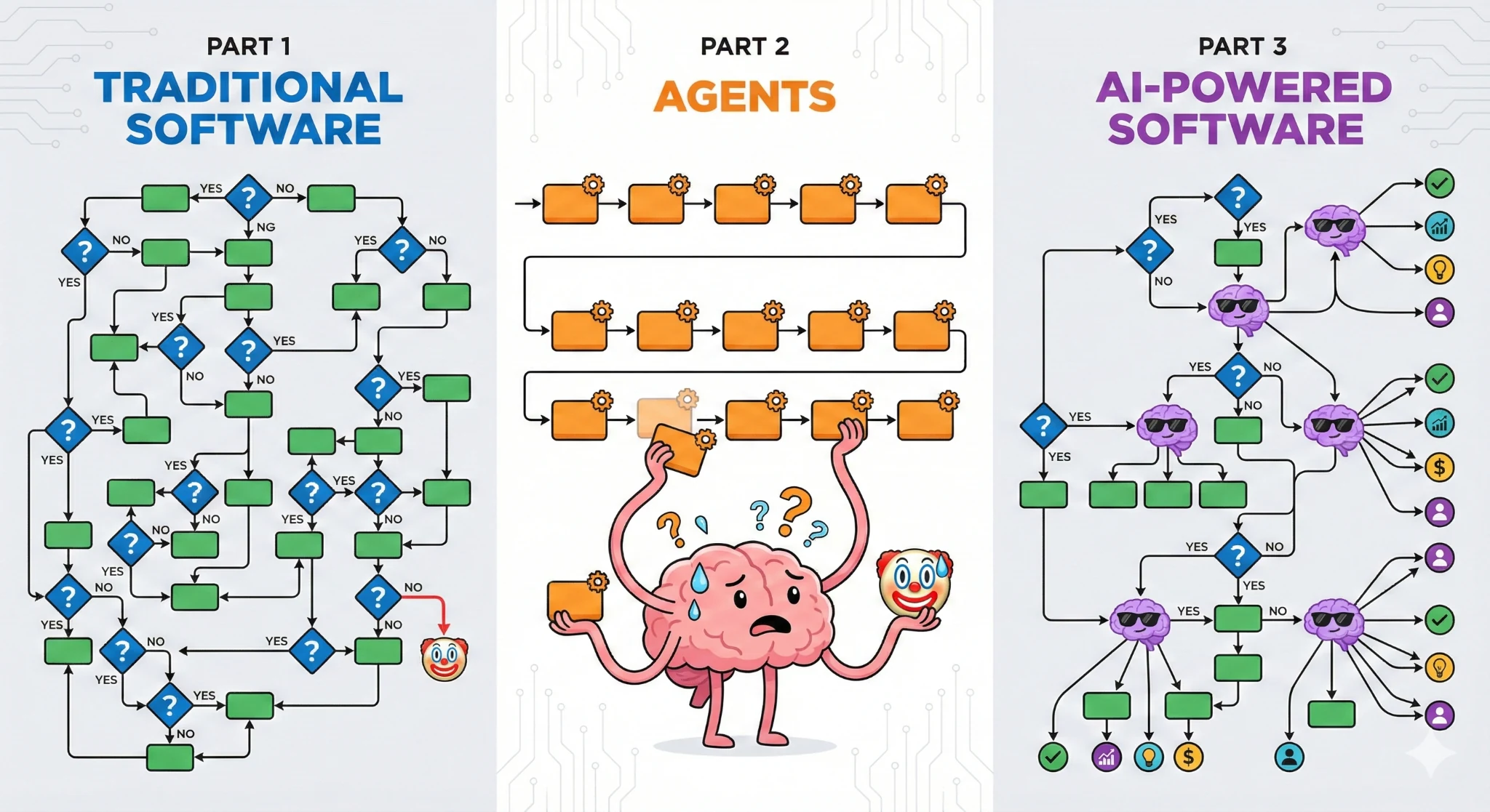 Traditional software / LLM agents / AI-powered software の 3 構成