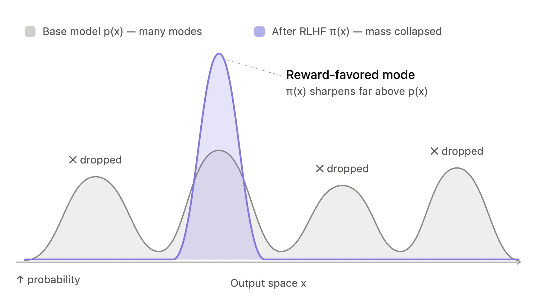 RLHF 後の mode dropping