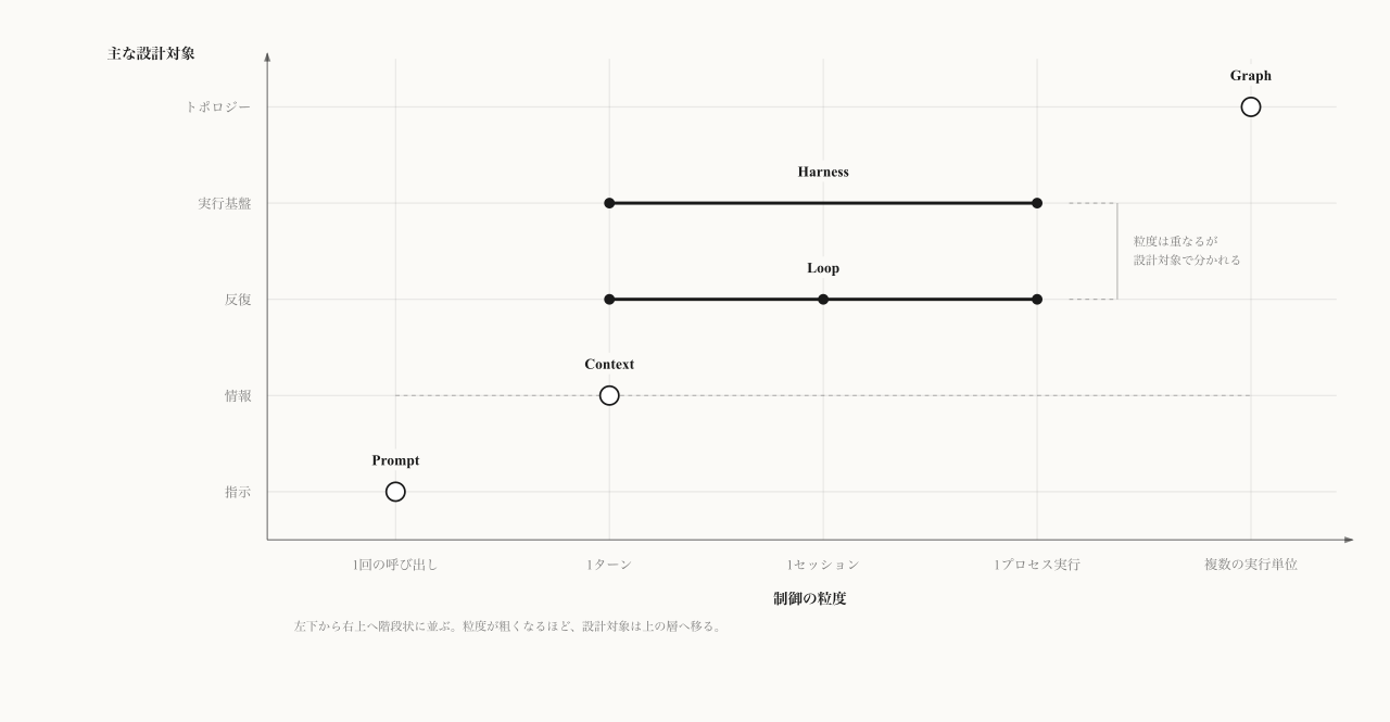 制御の粒度と主な設計対象の2軸に5概念をプロットした図。左下のPromptから右上のGraphへ階段状に並び、LoopとHarnessは粒度が重なるが設計対象で上下に分かれる