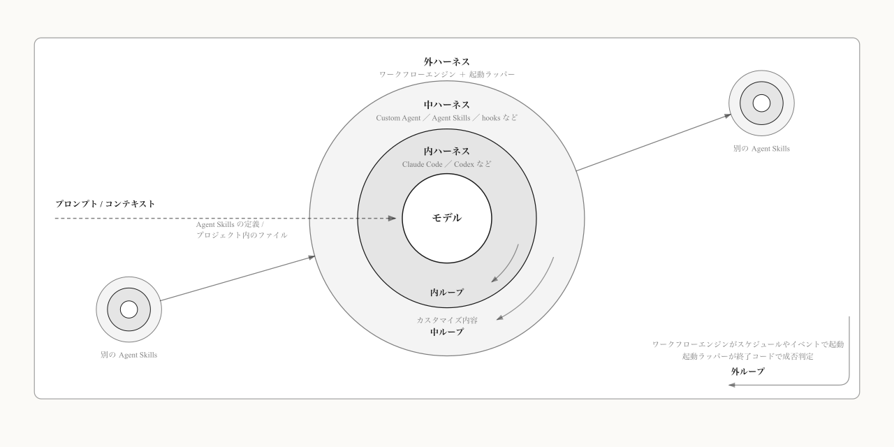 自動化基盤の4つの部品を全体像の3階層へマッピングした図。外ハーネスにワークフローエンジンと起動ラッパー、中ハーネスに手順書とペルソナ定義、内ハーネスにエージェント本体が対応する