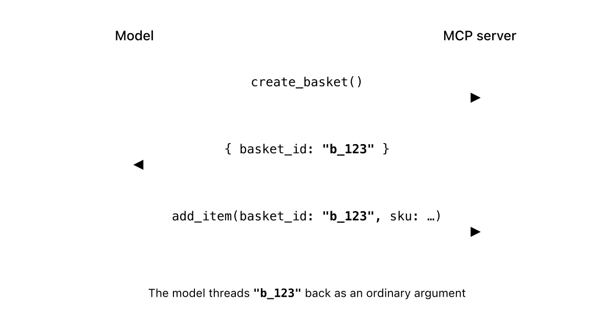 明示ハンドルパターン。create_basket が返した basket_id を、後続の add_item 呼び出しに引数として渡す流れ