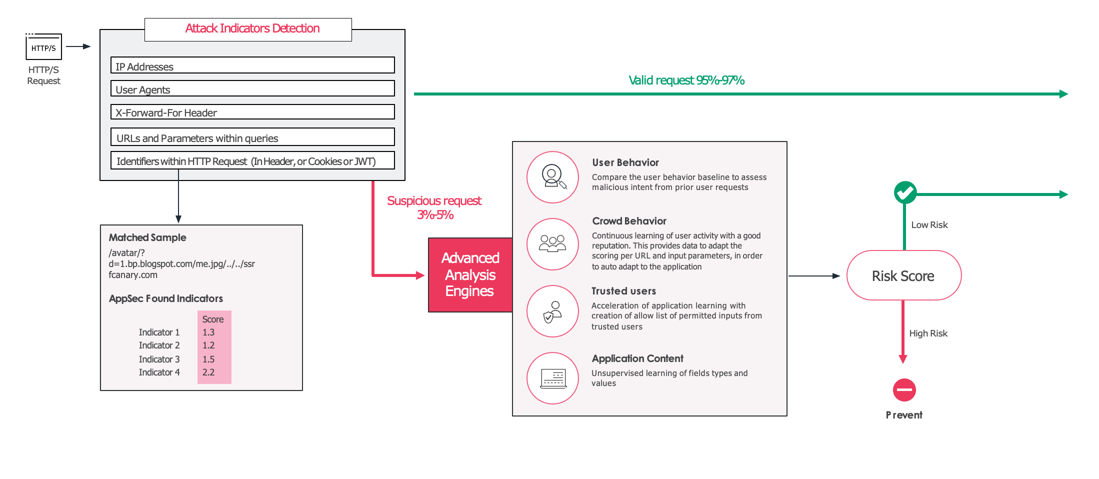 ML エンジン 2 段階処理フロー図