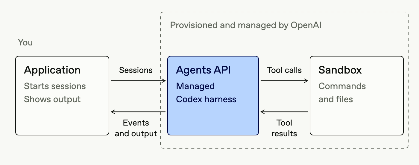 アプリケーションがセッションを開始し、OpenAI がマネージド Codex ハーネスとサンドボックスを運用する