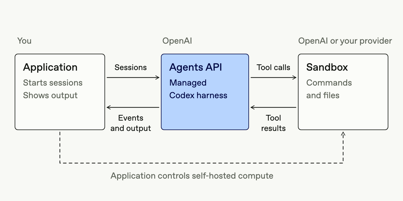 OpenAI ホストサンドボックス。ハーネスがサンドボックスへ直接コマンドを送る