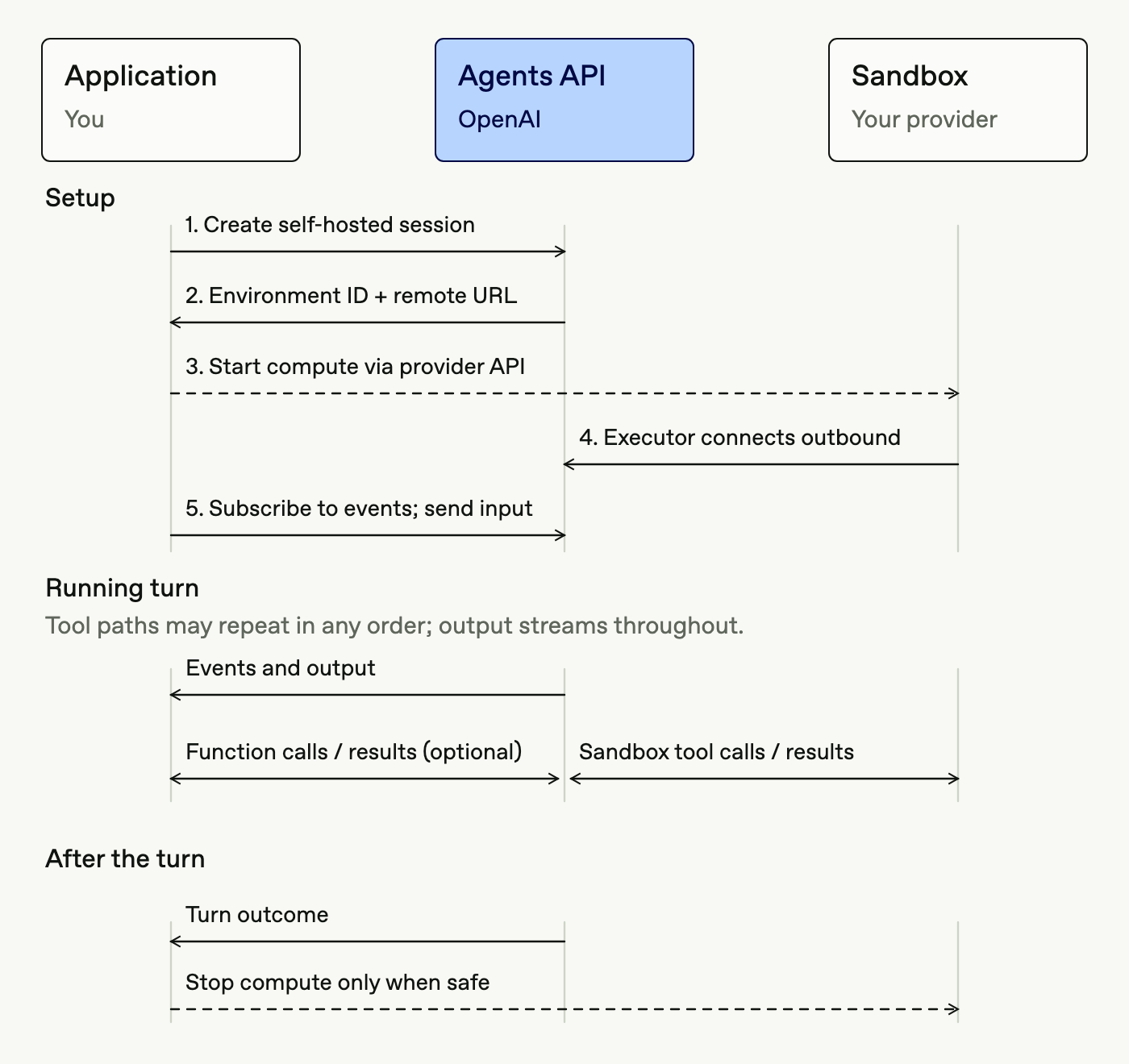 自己ホスト。アプリが executor を接続し、外向き WebSocket でコマンドを受ける