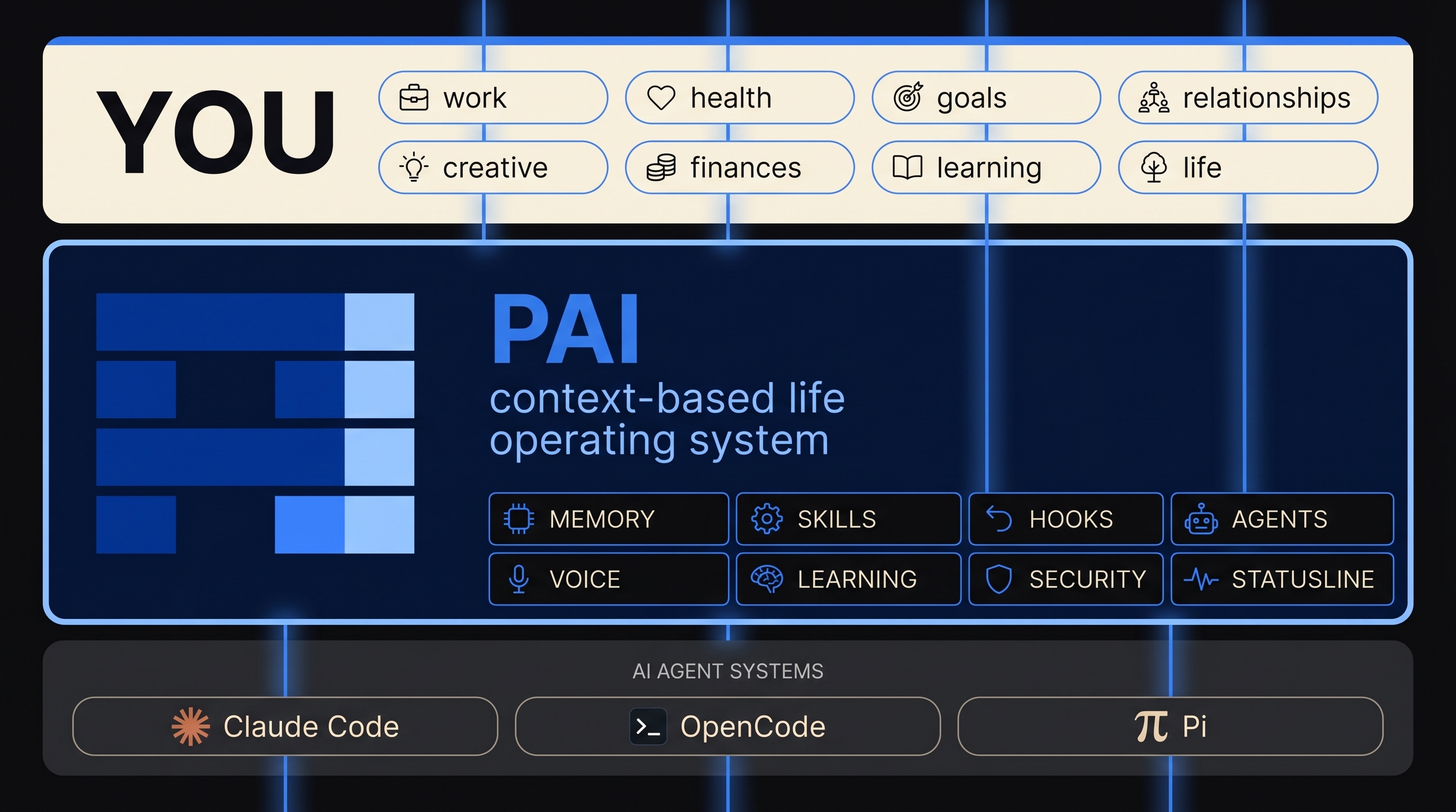 PAI 3 層アーキテクチャ - Engines / PAI Life OS / You
