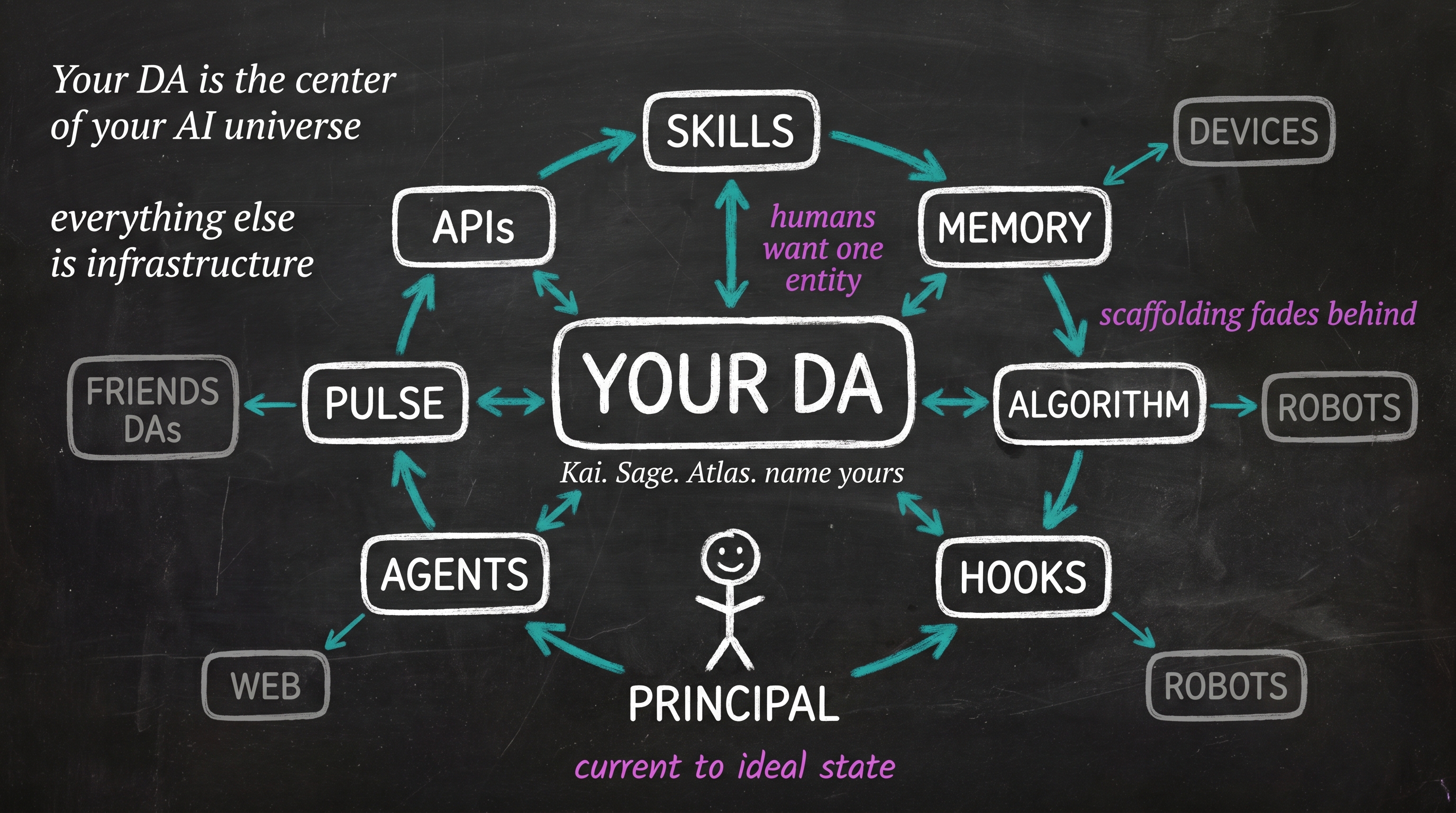 DA を中心に Skills / Memory / Hooks / Pulse が配置された PAI 構造