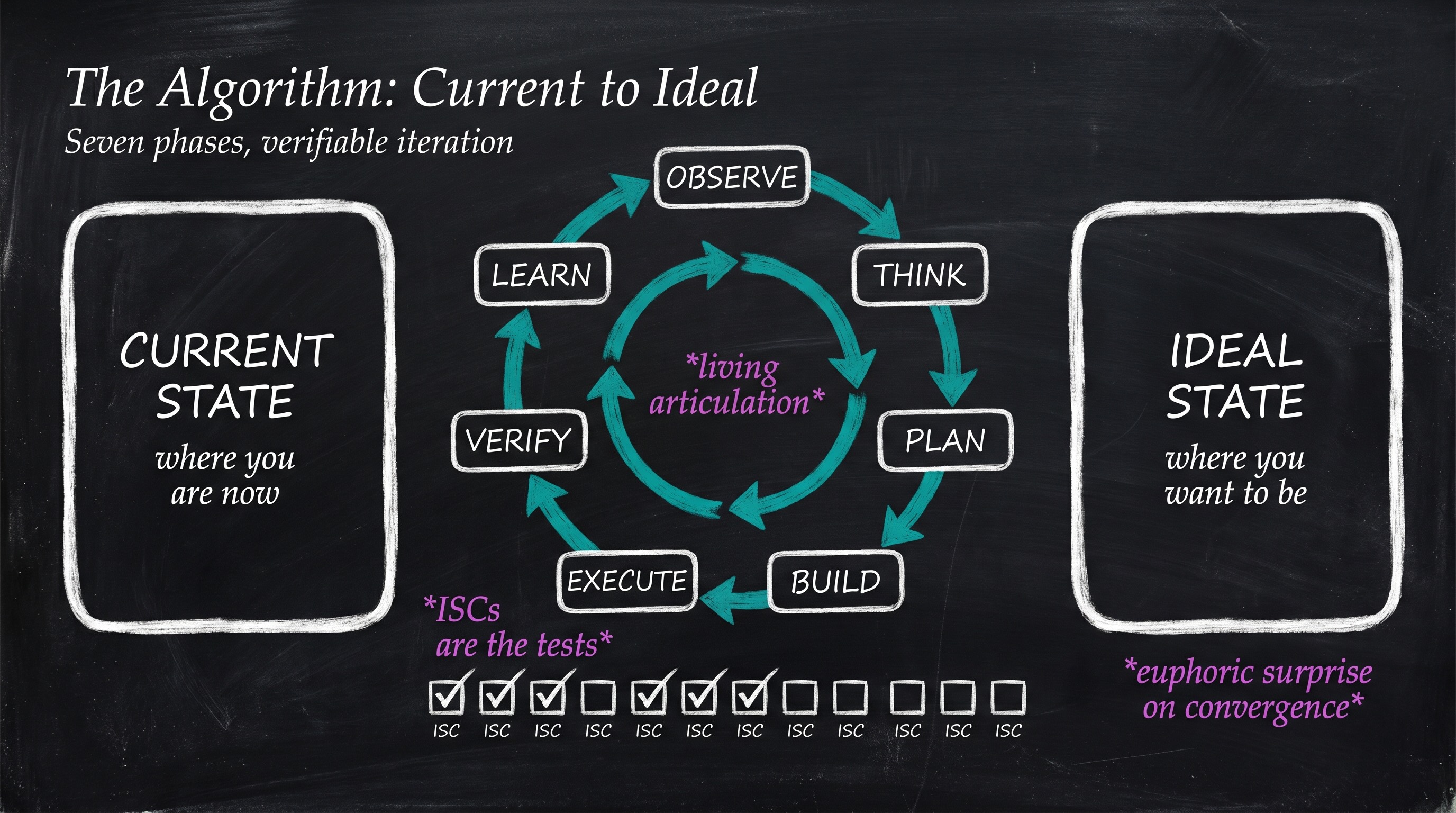 Algorithm 7 フェーズループ - CURRENT STATE から IDEAL STATE への遷移