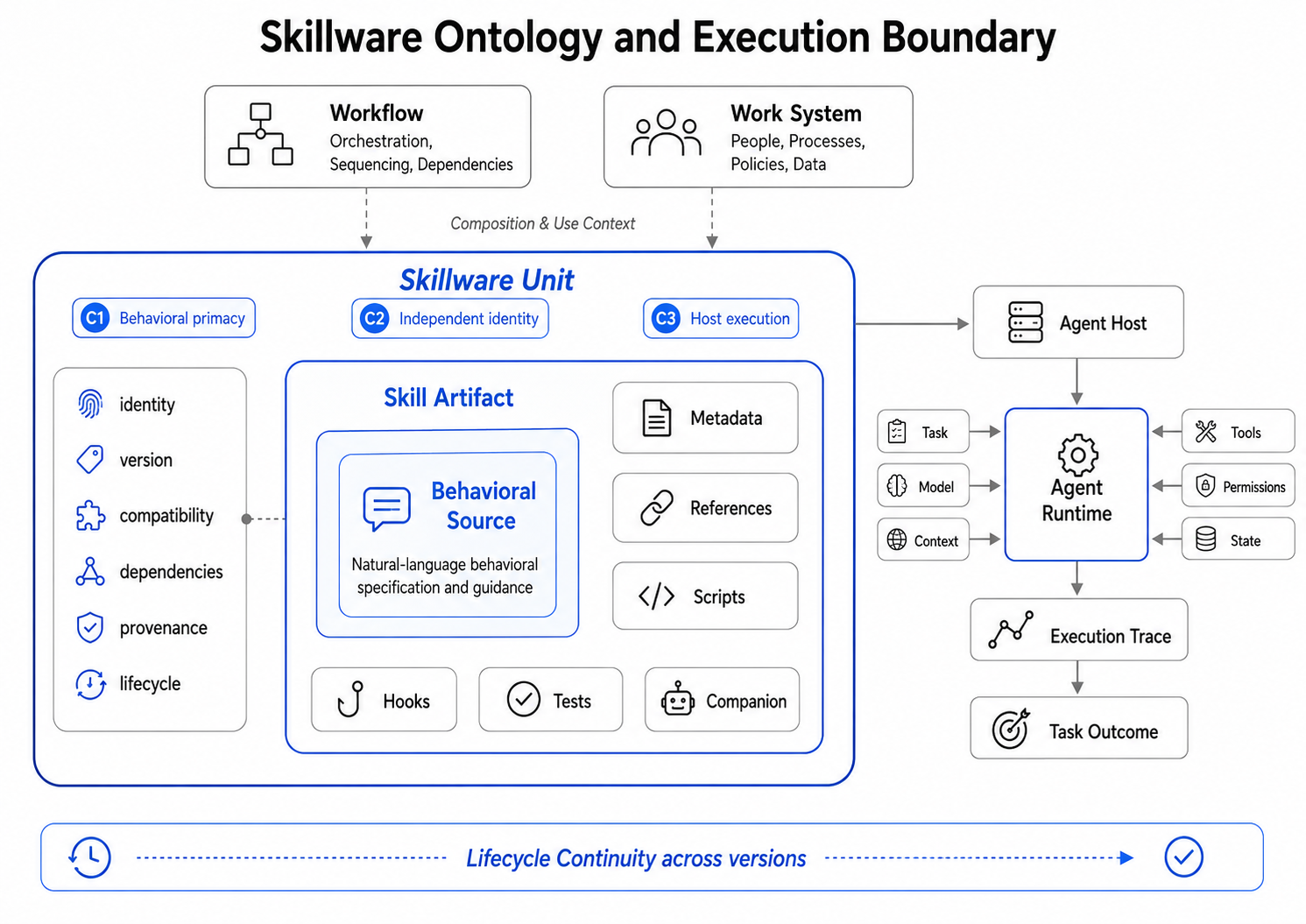 Figure 2: Skillware ontology。managed software identity・behavioral source・activation environment・runtime interpretation・situated performance・task outcome を別個の分析対象として区別する