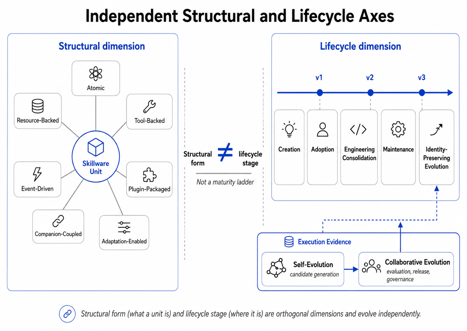 Figure 5: Skillware の構造次元とライフサイクル次元。実装プロファイルはスナップショットであり、identity 保存のライフサイクル変更は同じ管理対象を versions を通じて追跡する
