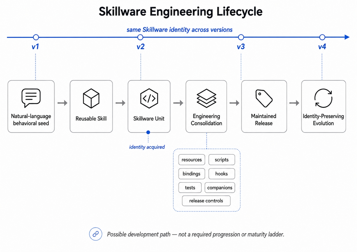 Figure 6: Skillware エンジニアリングライフサイクルの一例。創出から統治された進化までを 1 つの継続する Skillware Unit の周りに組織する。成熟度のはしごでも必須の順序でもない