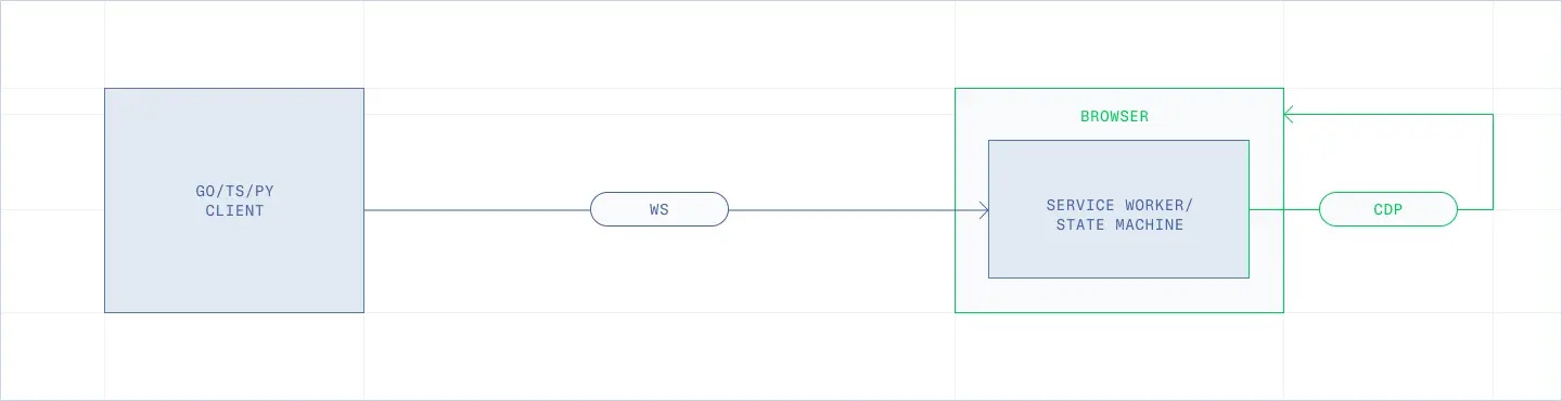 拡張と SDK の接続