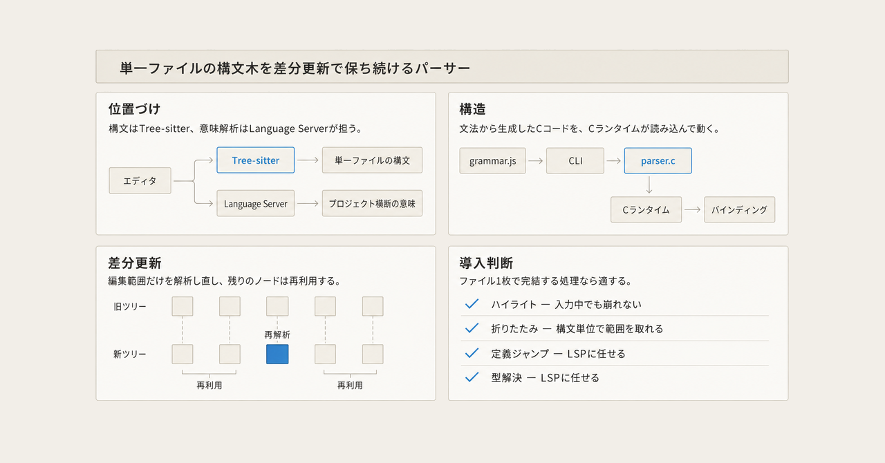 記事の全体像