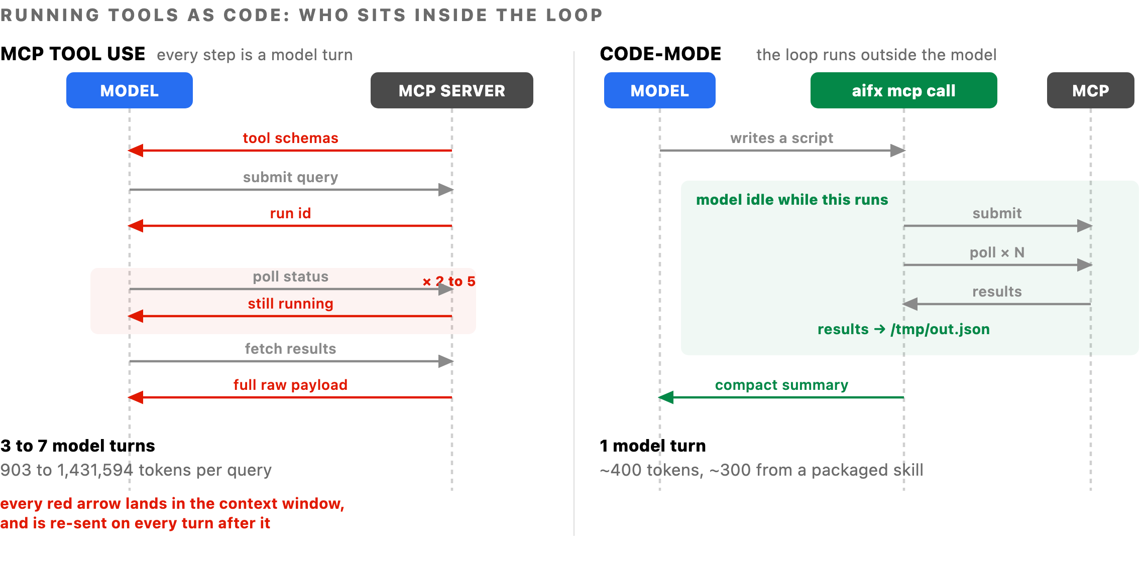 MCP直接呼び出しとcode-modeの比較