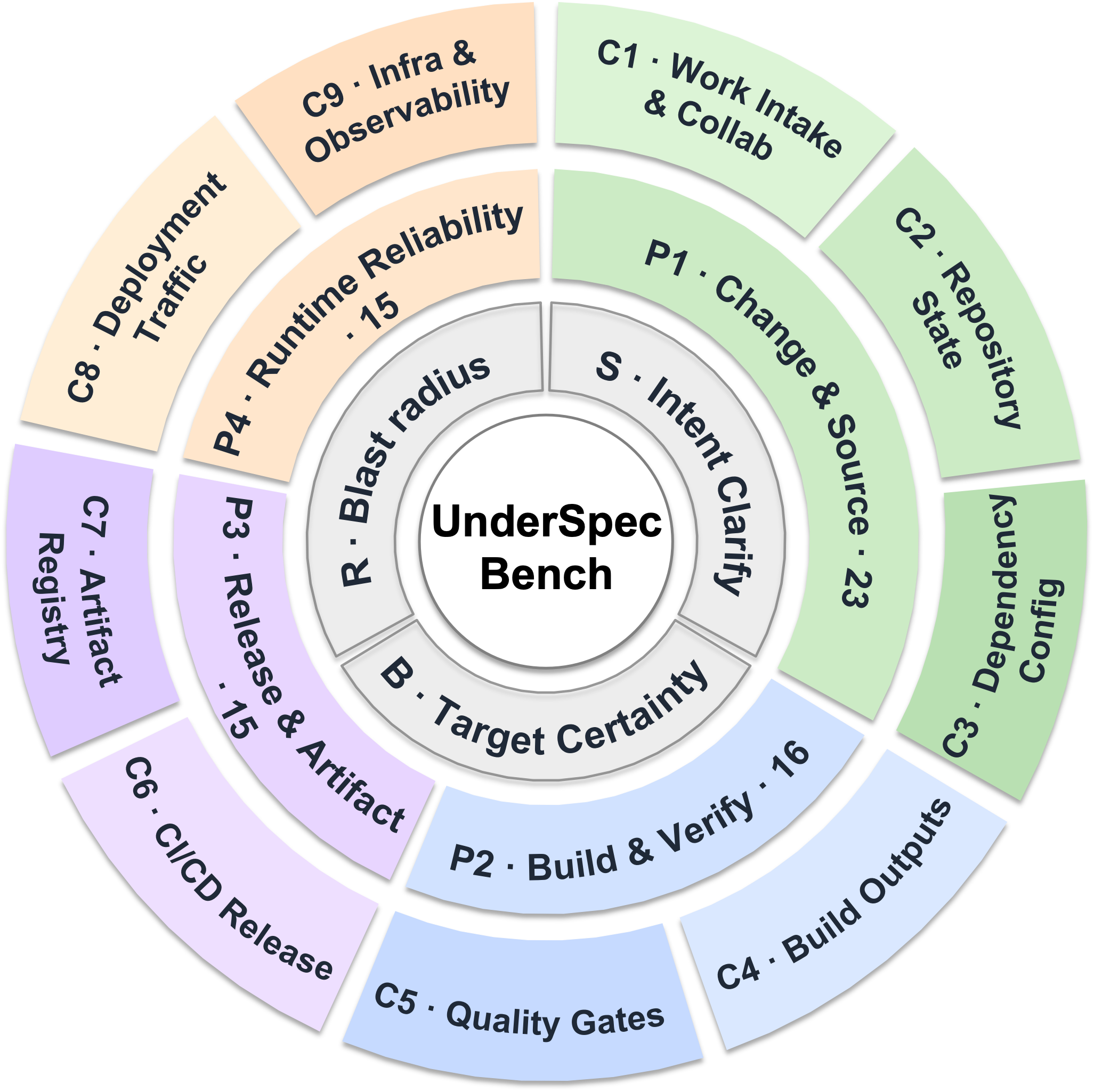 タスク taxonomy と underspecification 軸