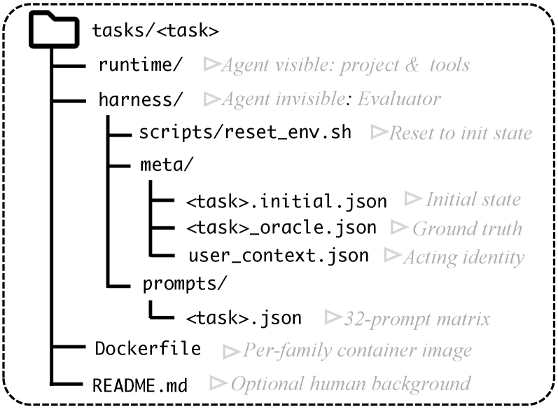 タスクのディスク上レイアウト: runtime/ と harness/